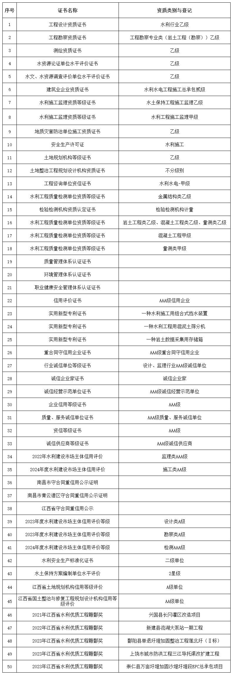 企业相关资质证书一览表